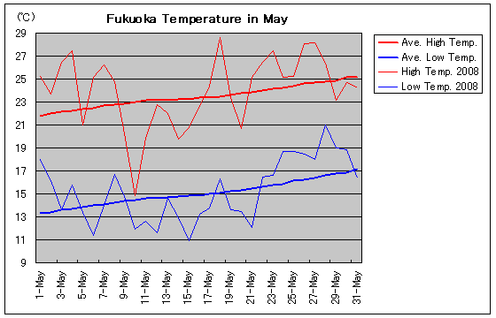 Temperature graph of Fukuoka in May