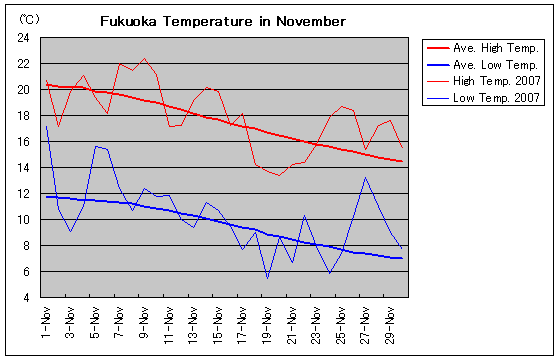Temperature graph of Fukuoka in November