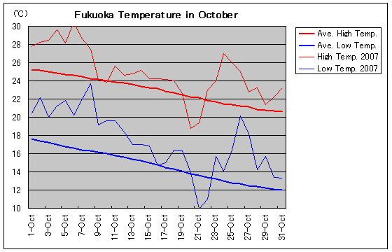 Temperature graph of Fukuoka in October