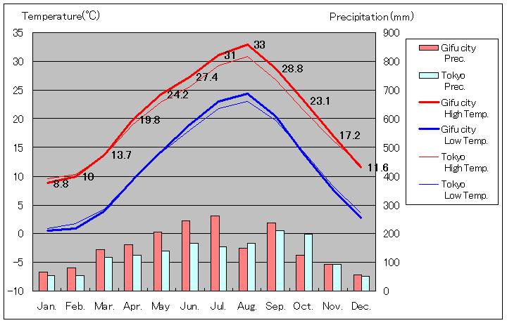 1981年から2010年まで30年間、岐阜市 気温