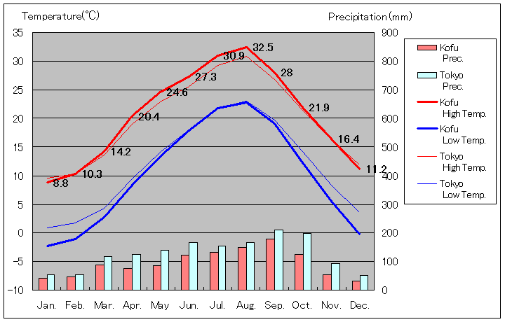 1981年から2010年まで30年間、甲府 気温