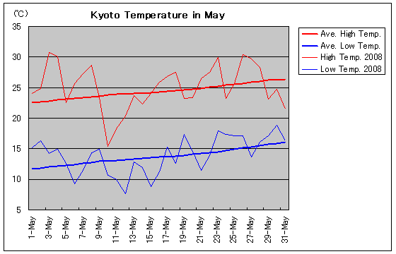 Temperature graph of Kyoto in May