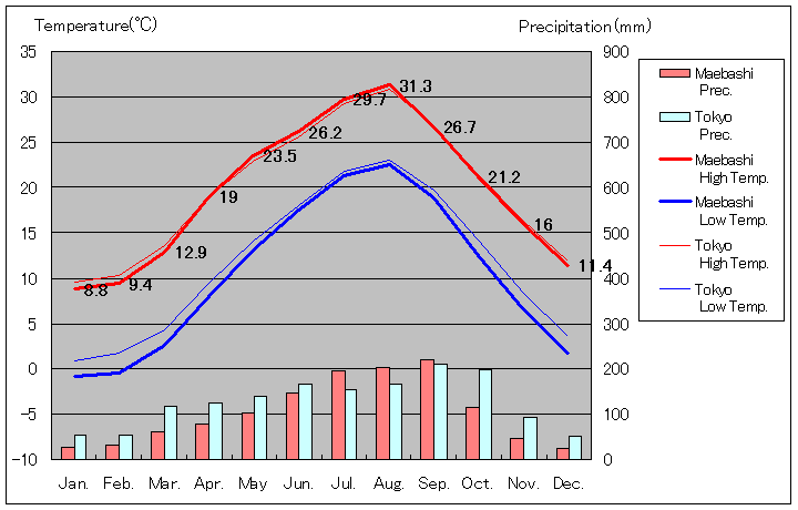 1981年から2010年まで30年間、前橋 気温