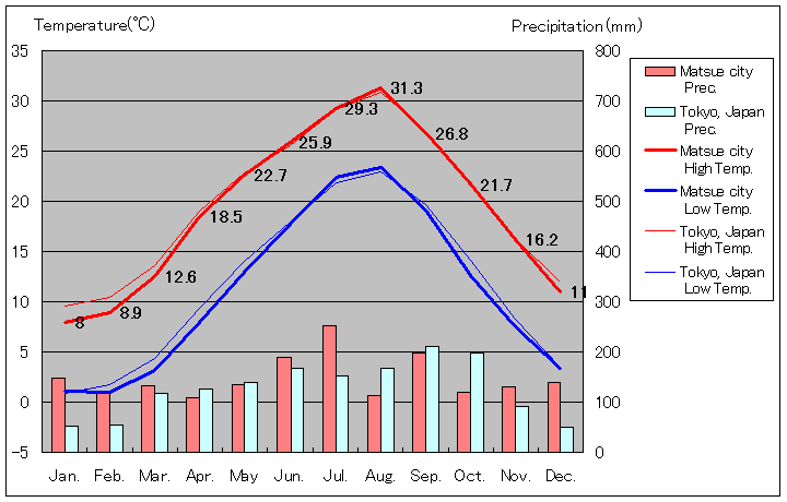 1981年から2010年まで30年間、松江 気温