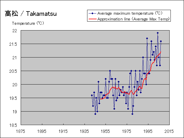 The average height temperature graph