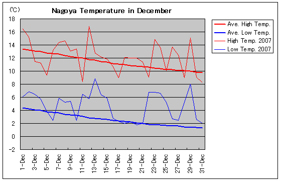 Temperature graph of Nagoya in December
