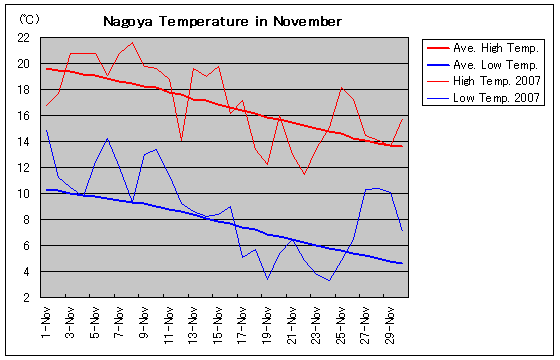 É2007N11̋COt