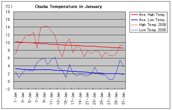 Temperature graph of Osaka in January