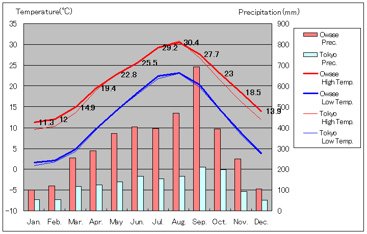1981年から2010年まで30年間、尾鷲 気温