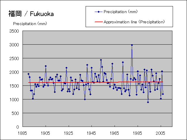 It is a precipitation graph during year.
