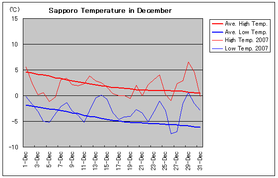 Temperature graph of Sapporo in December