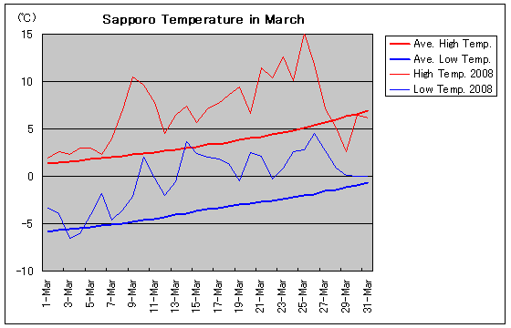 Temperature graph of Sapporo in March