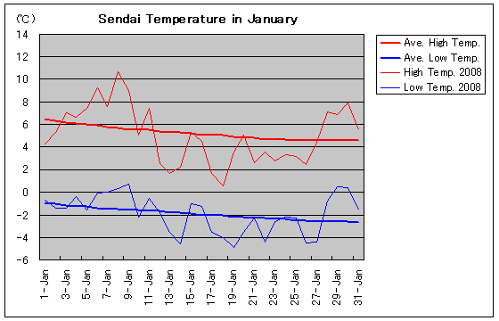 Temperature graph of Sendai in January