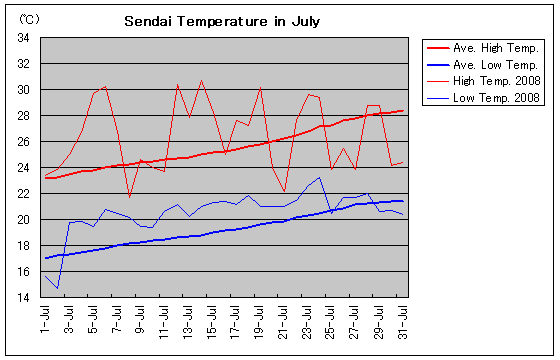 Temperature graph of Sendai in July