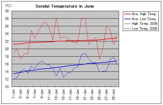 Temperature graph of Sendai in June