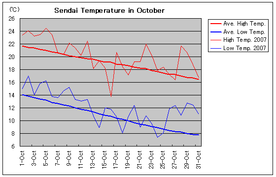 Temperature graph of Sendai in October