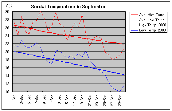 Temperature graph of Sendai in September
