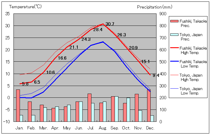 1981年から2010年まで30年間、高岡市 気温