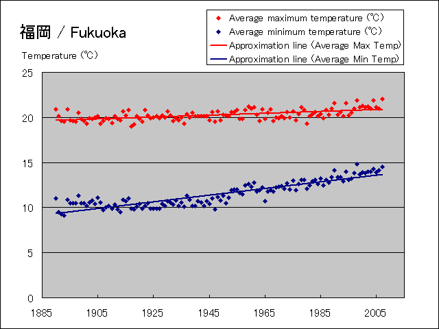 Temperature change graph of Fukuoka