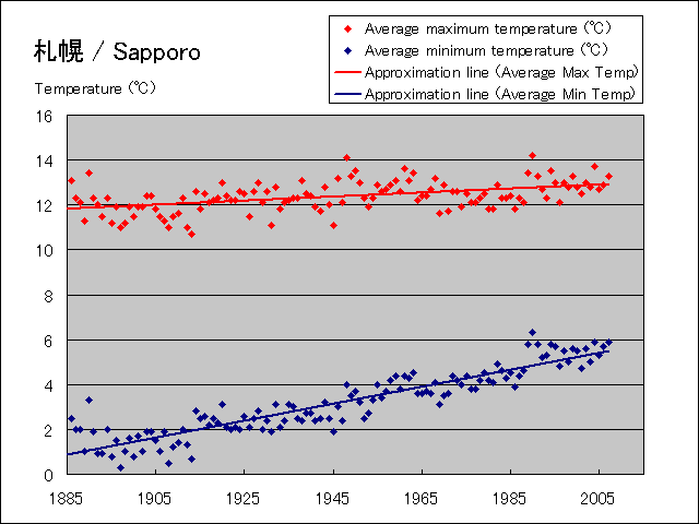 Temperature change graph of Sapporo