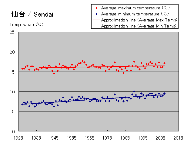 Temperature change graph of Sendai