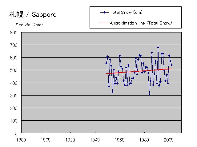 It is a snowfall graph during year.
