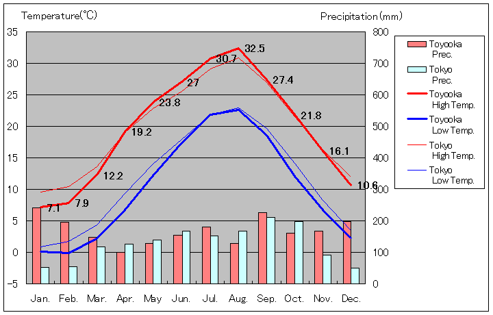 1981年から2010年まで30年間、豊岡 気温