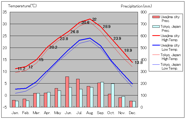 1981年から2010年まで30年間、宇和島市 気温