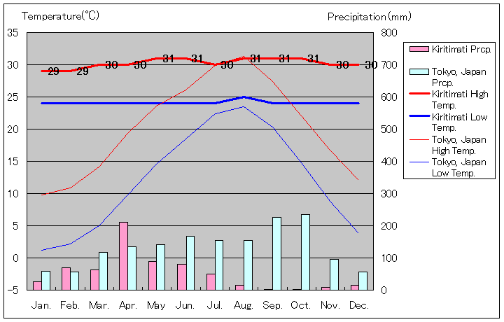 キリスィマスィ気温、一年を通した月別気温グラフ