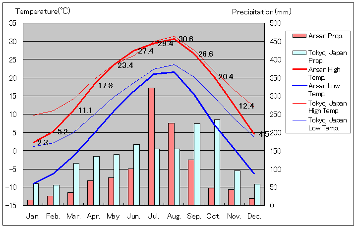 安山気温、一年を通した月別気温グラフ