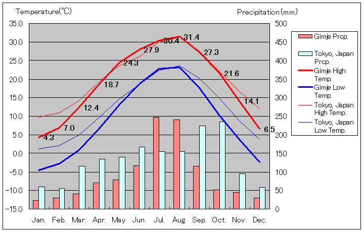 金堤気温、一年を通した月別気温グラフ