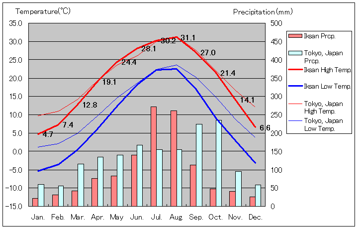益山気温、一年を通した月別気温グラフ