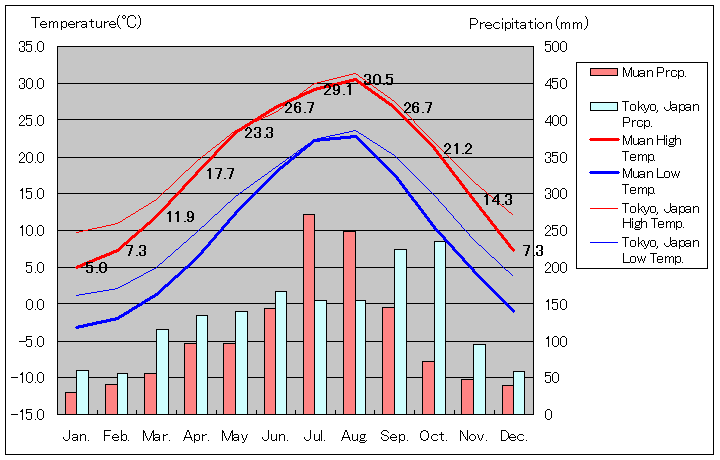 務安気温、一年を通した月別気温グラフ