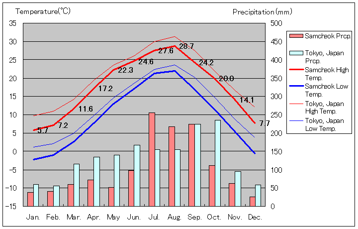 三陟気温、一年を通した月別気温グラフ