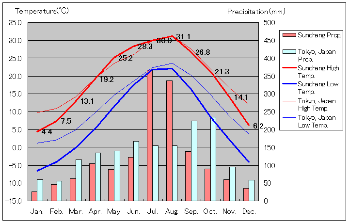 淳昌気温、一年を通した月別気温グラフ