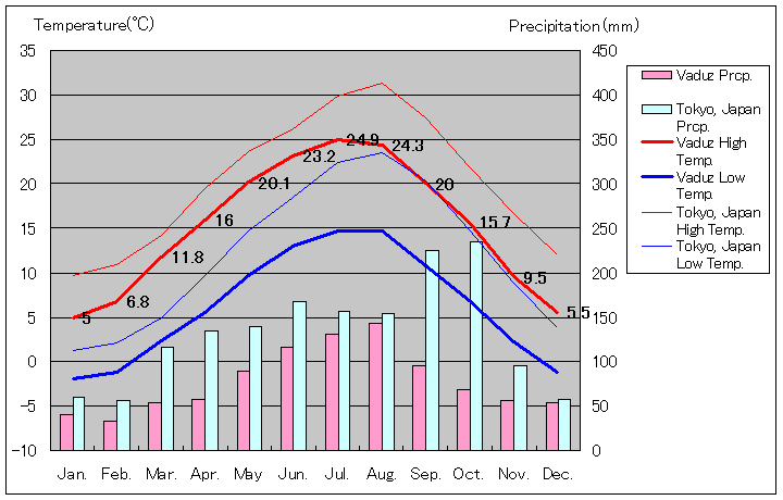 ファドゥーツ気温、一年を通した月別気温グラフ