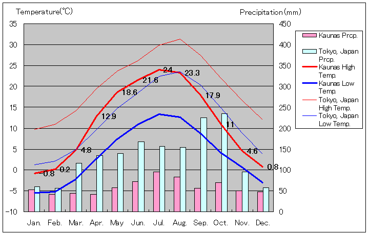 カウナス気温、一年を通した月別気温グラフ