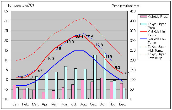 クライペダ気温、一年を通した月別気温グラフ