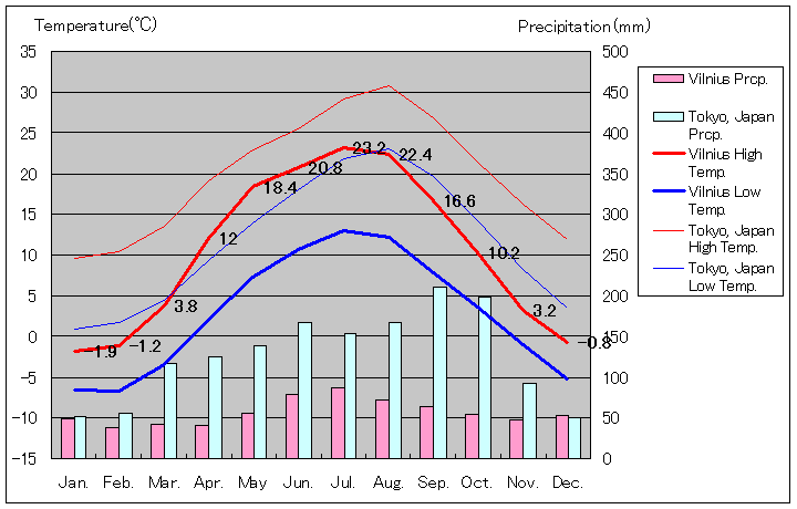 1981年～2010年、ヴィリニュス気温