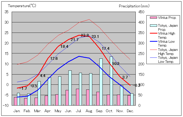 ヴィリニュス気温、一年を通した月別気温グラフ