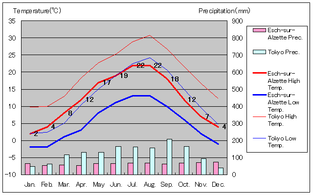 エシュ＝シュル＝アルゼット気温、一年を通した月別気温グラフ