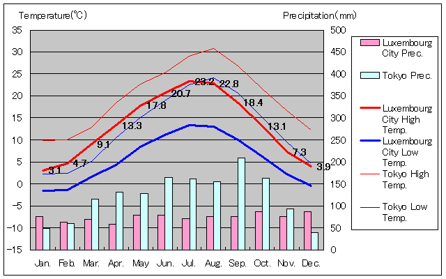 1981年～2000年、ルクセンブルク・シティ気温