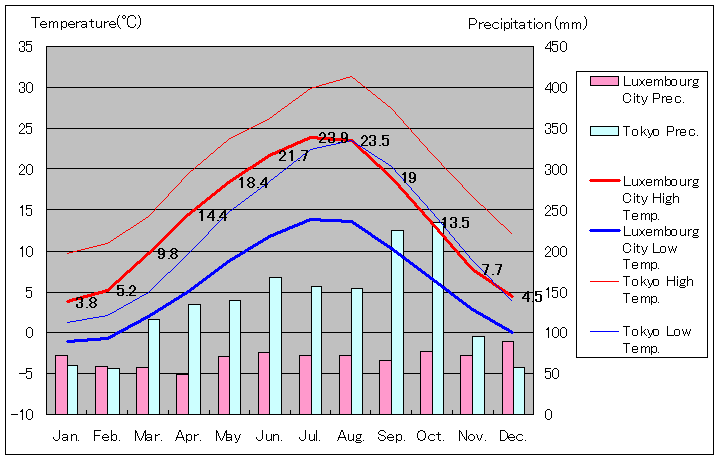 ルクセンブルク・シティ気温、一年を通した月別気温グラフ