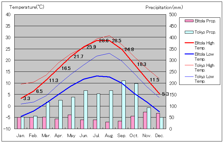 ビトラ気温、一年を通した月別気温グラフ
