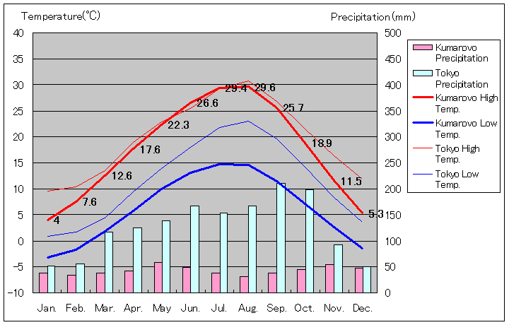 クマノヴォ気温、一年を通した月別気温グラフ