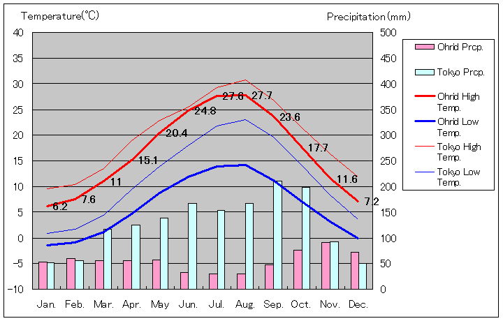 オフリド気温、一年を通した月別気温グラフ