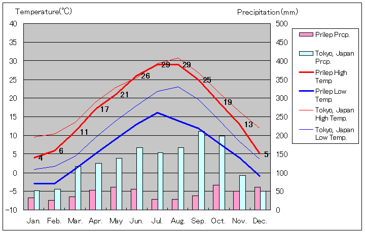 プリレプ気温、一年を通した月別気温グラフ