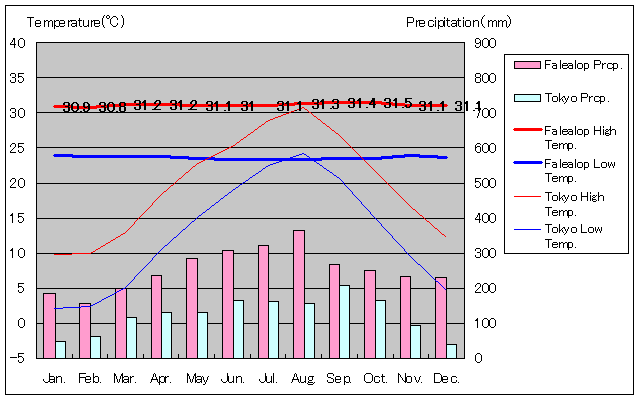 ファラロップ気温、一年を通した月別気温グラフ