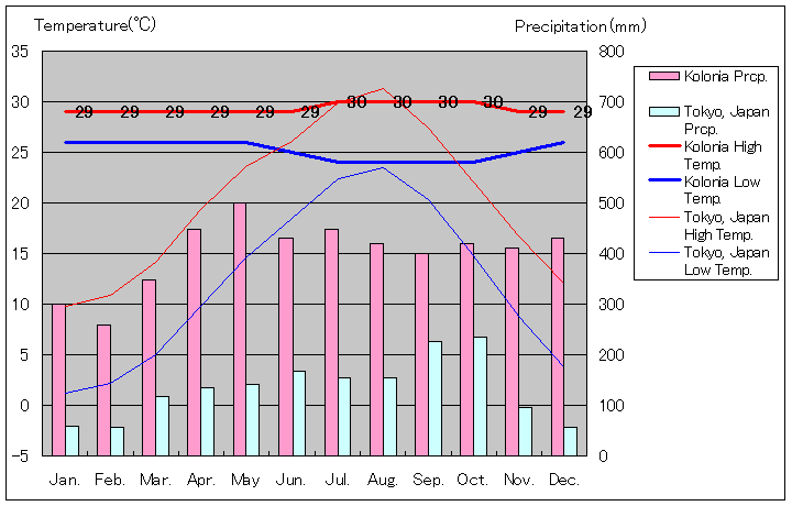 ポンペイ島コロニア気温、一年を通した月別気温グラフ