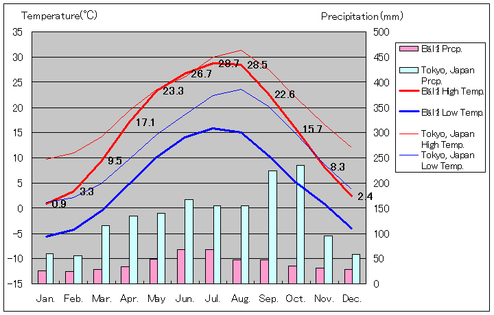 バルツィ気温、一年を通した月別気温グラフ